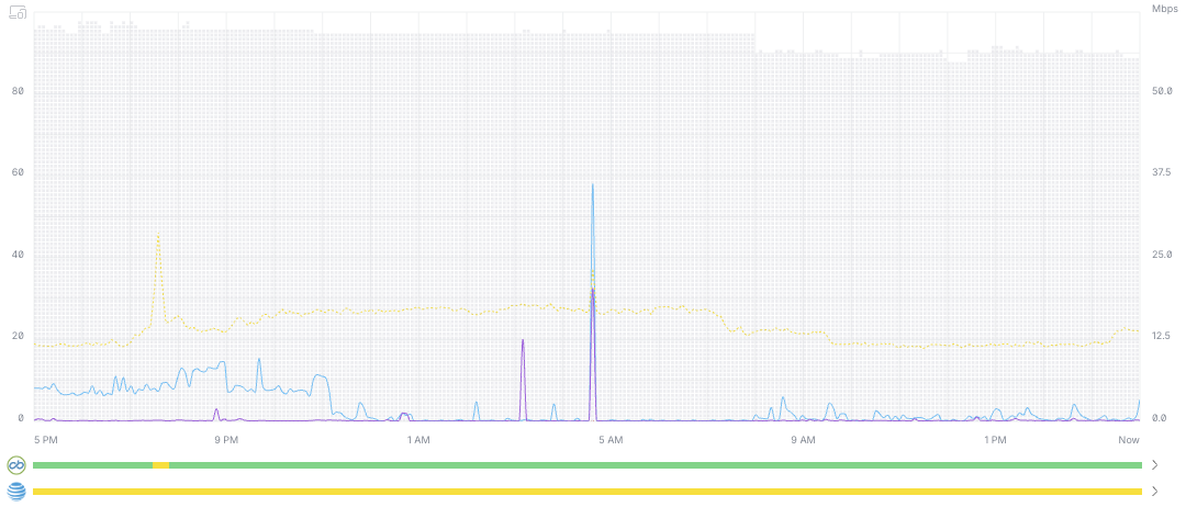 Graph showing internet data usage over time with multiple colored lines indicating different data streams, from 5 PM to the next day.