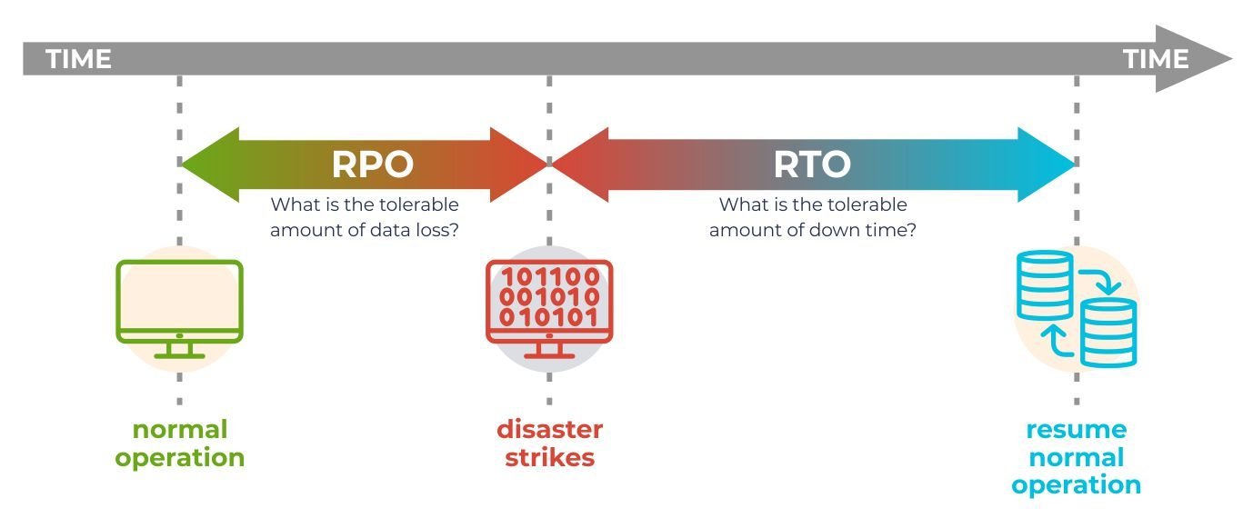 RPO and RTO Explained