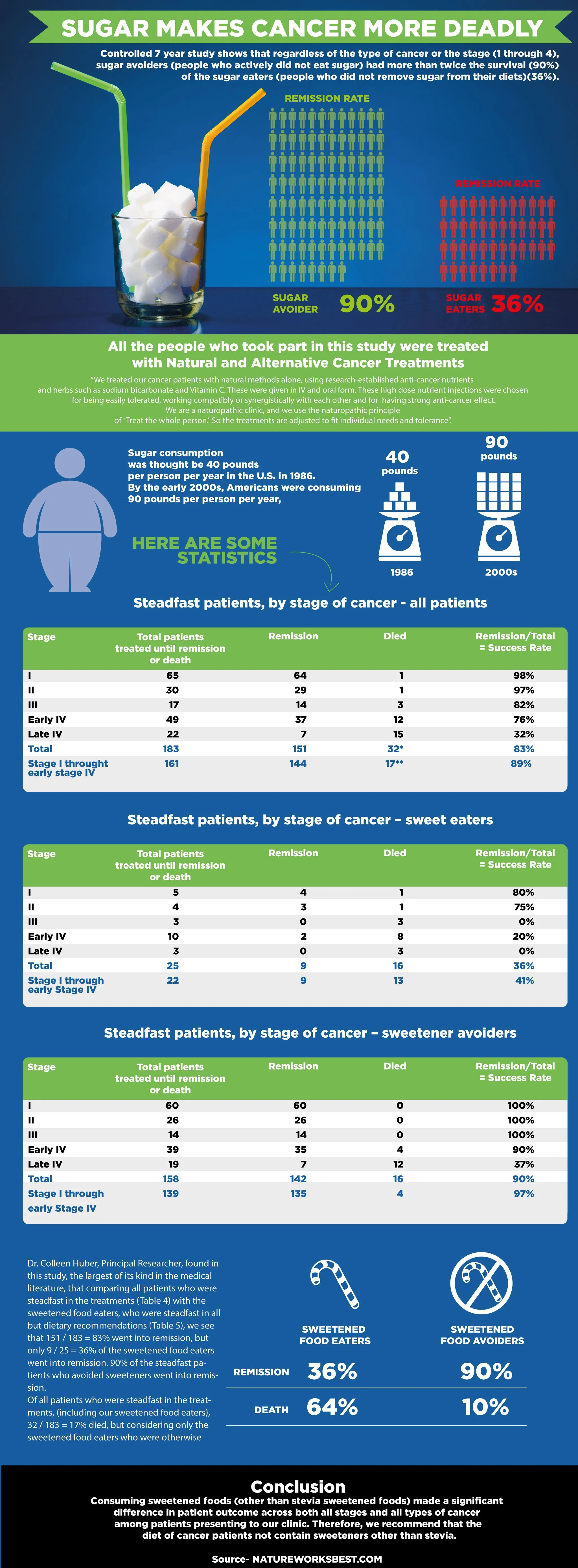 Sugar &amp; Cancer Infographic
