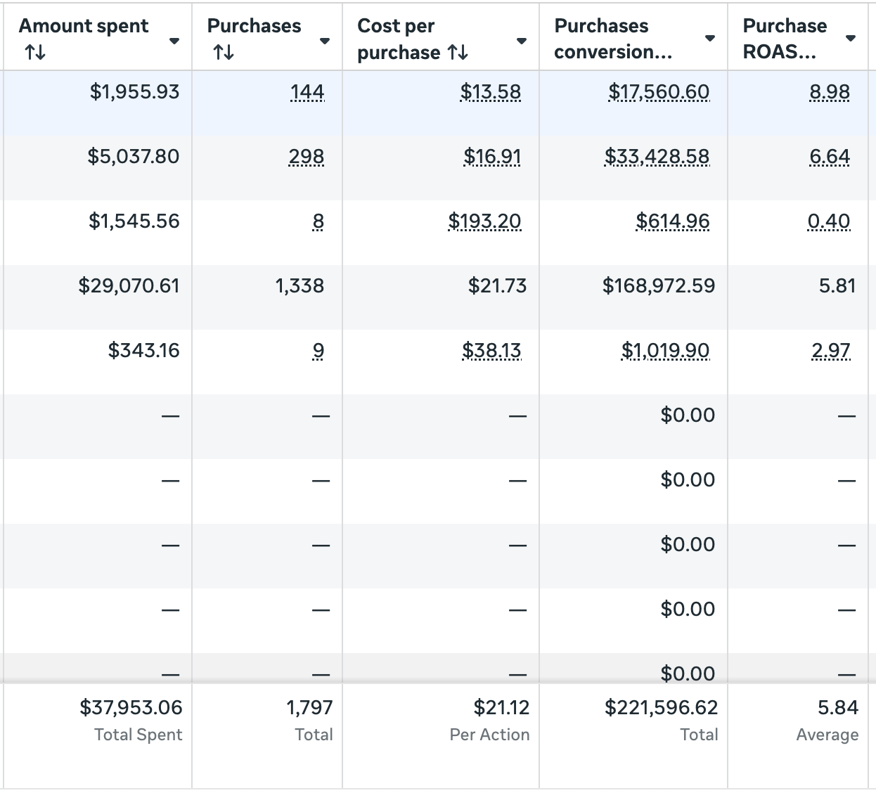 Meta Ads Manager results for the pet food brand campaign