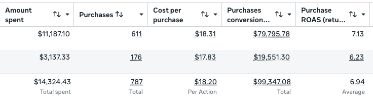 Meta Ads Manager results for the pet brand campaign