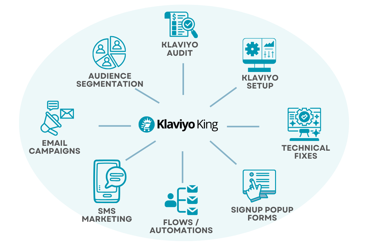 Diagram showing various components of Klaviyo King, including Klaviyo setup, audit, audience segmentation, email campaigns, SMS marketing, flows/automations, signup popup forms, technical fixes, and Klaviyo audit.