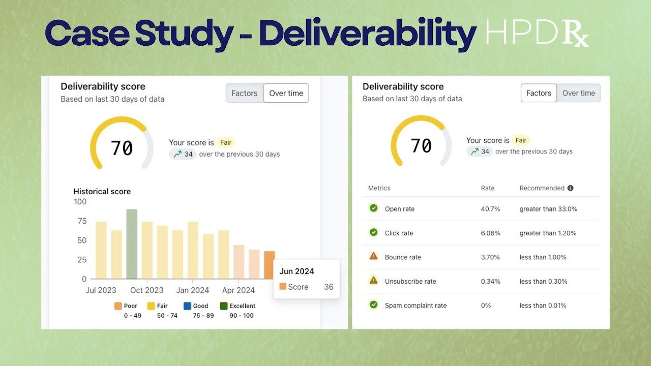 A slide titled 'Case Study - Deliverability' showing email deliverability data with a score of 70, rated as fair, and detailed metrics including open rate, click rate, bounce rate, unsubscribe rate, and spam complaint rate. The slide includes a historical score bar chart from July 2023 to June 2024.