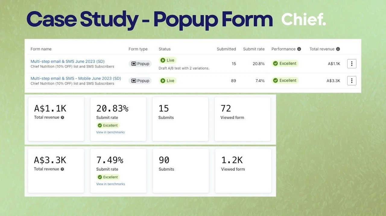 Screenshot of a case study report titled 'Popup Form' showing two live forms. The first form, 'Multi-step email & SMS June 2023 (SD)', has 15 submissions with an 20.8% submit rate, total revenue of A$1.1K, and an 'Excellent' performance rating. The second form, 'Multi-step email & SMS - Mobile June 2023 (SD)', has 89 submissions, a 7.4% submit rate, revenue of A$3.3K, and also rated 'Excellent'. The report displays summary metrics: total revenue of A$1.1K and A$3.3K, submit rates of 20.83% and 7.49%, submissions, and views for each form, with the background in a greenish gradient.