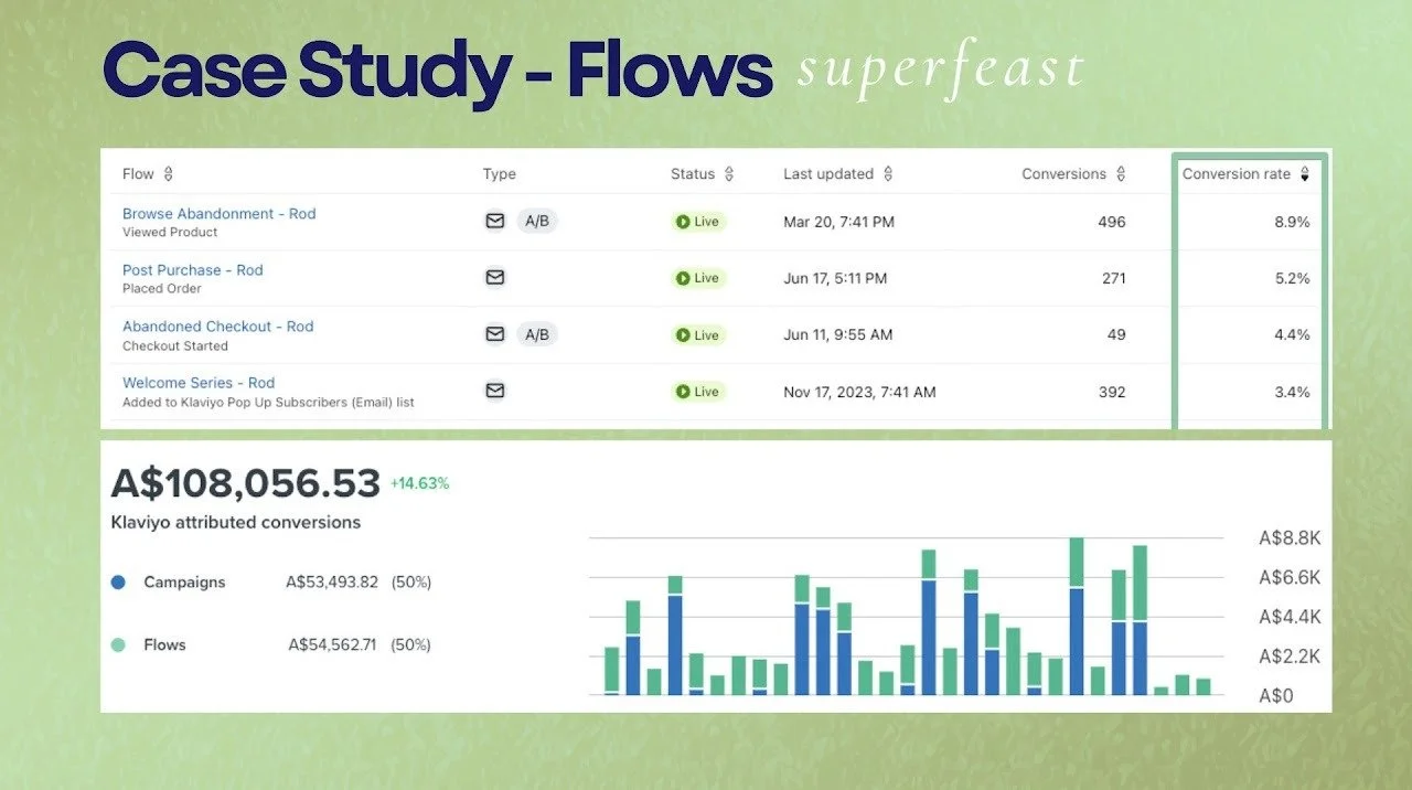 A digital case study analytics dashboard showing flow performance, conversion rates, and total revenue with bar graphs and a list of flow details including status and last updated dates.