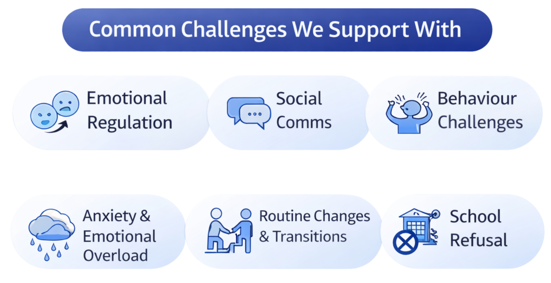 An infographic listing common challenges parents or families of SEN including emotional regulation, social communication, behaviour challenges, anxiety and emotional overload, routine changes and transitions, and school refusal.