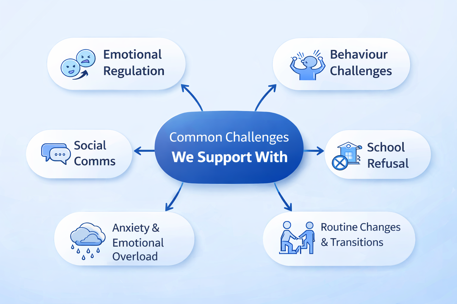 A diagram titled 'Common Challenges We Support With' showing six common challenges with icons: Emotional Regulation (smiley and sad face), Behaviour Challenges (person with raised arms), School Refusal (school building), Routine Changes & Transitions (two people shaking hands), Anxiety & Emotional Overload (cloud with raindrops), Social Comms (speech bubbles).