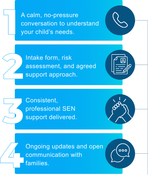 Infographic outlining four steps for supporting child's mental health: 1. Calm, no-pressure conversation. 2. Intake form, risk assessment, and support plan. 3. Consistent professional support. 4. Ongoing updates and communication with families.