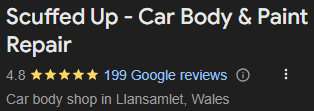 Screenshot of a Google reviews page for 'Scuffed Up - Car Body & Paint Repair' with a 4.8-star rating from 199 reviews, located in Llasanlameit, Wales.