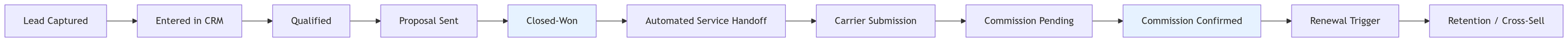 Future-State Operating Model:

Simplified process flow diagram indicating straight line steps from lead capture to retention.

This model ensures:

Pipeline visibility;
Structured handoffs;
Revenue reconciliation checkpoints;
Renewal protection;
Redu