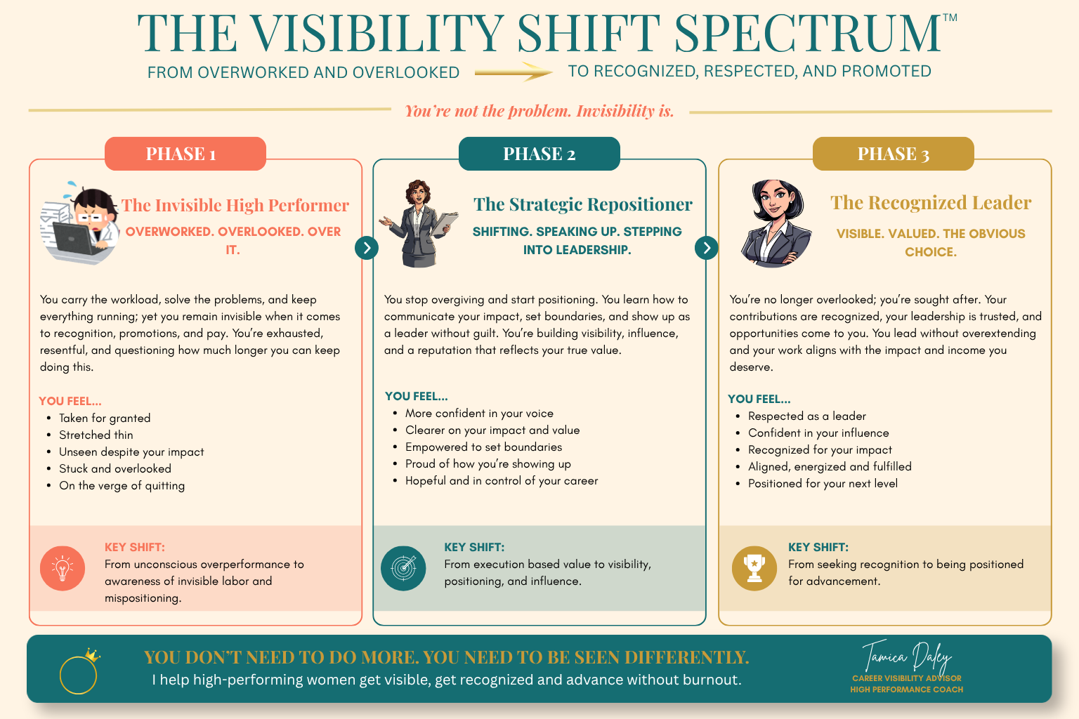 Graphic showing the Visibility Shift Spectrum, from invisible high performer, through strategic repositioner to the recognized leader.
