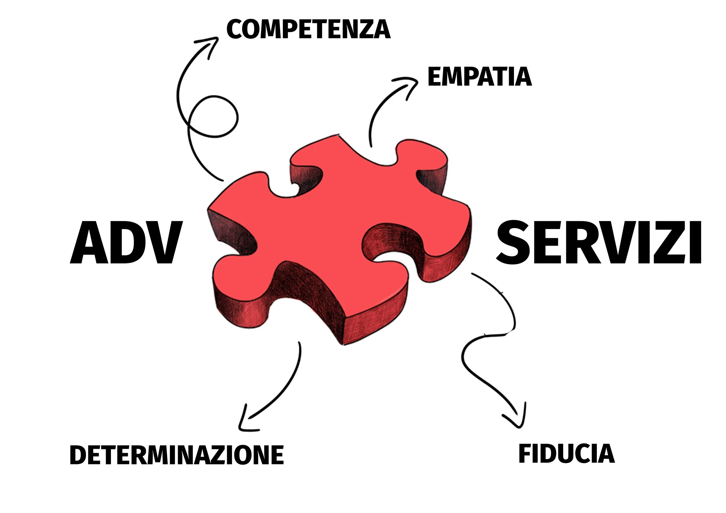 Disegno di un puzzle rosso con le parole ADV e SERVIZI su due di Pezzi. Attorno sono etichette con frecce: COMPETENZA, EMPATIA, DETERMINAZIONE e FIDUCIA, che indicano le caratteristiche collegate ai servizi e adv.