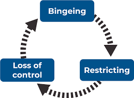 Flowchart showing a cycle with three steps: Bingeing, Restricting, and Loss of control.