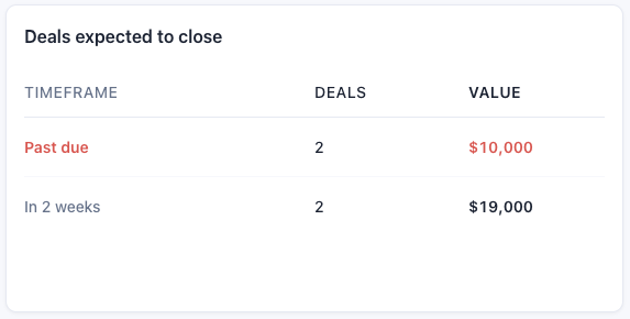 Table showing deals expected to close, with two rows: past due with 2 deals valued at $10,000, and in 2 weeks with 2 deals valued at $19,000.