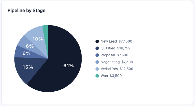 Pie chart titled 'Pipeline by Stage' showing percentages and dollar amounts for different sales stages, including New Lead, Qualified, Proposal, Negotiating, Verbal Yes, and Won.