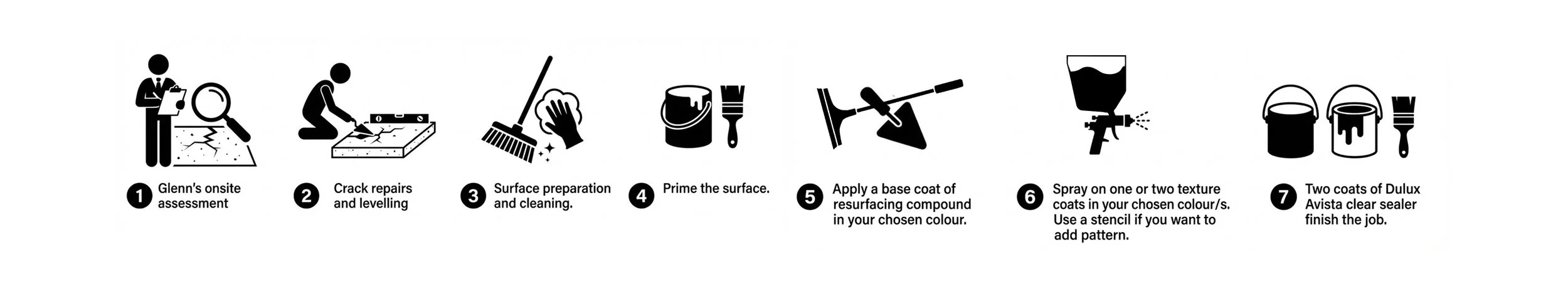 Steps for repairing and painting a crack in a surface. 1. Onsite assessment, 2. Crack repairs and leveling, 3. Surface preparation and cleaning, 4. Prime the surface, 5. Apply a base coat of resurfacing compound, 6. Spray on texture coats with optional pattern, 7. Finish with clear sealer.
