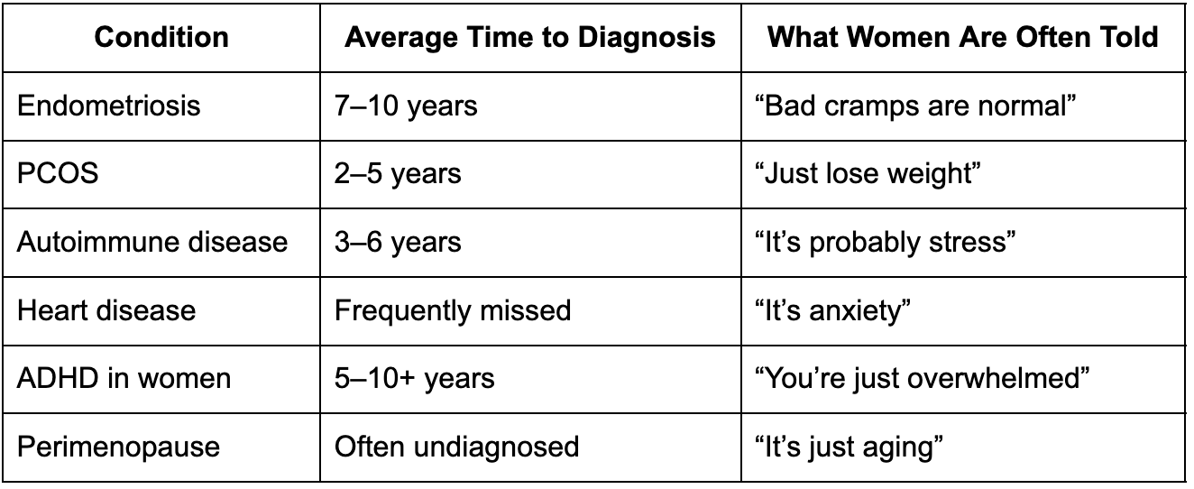 Endometriosis PCOS Autoimmune disease Heart disease ADHD in women perimenopause