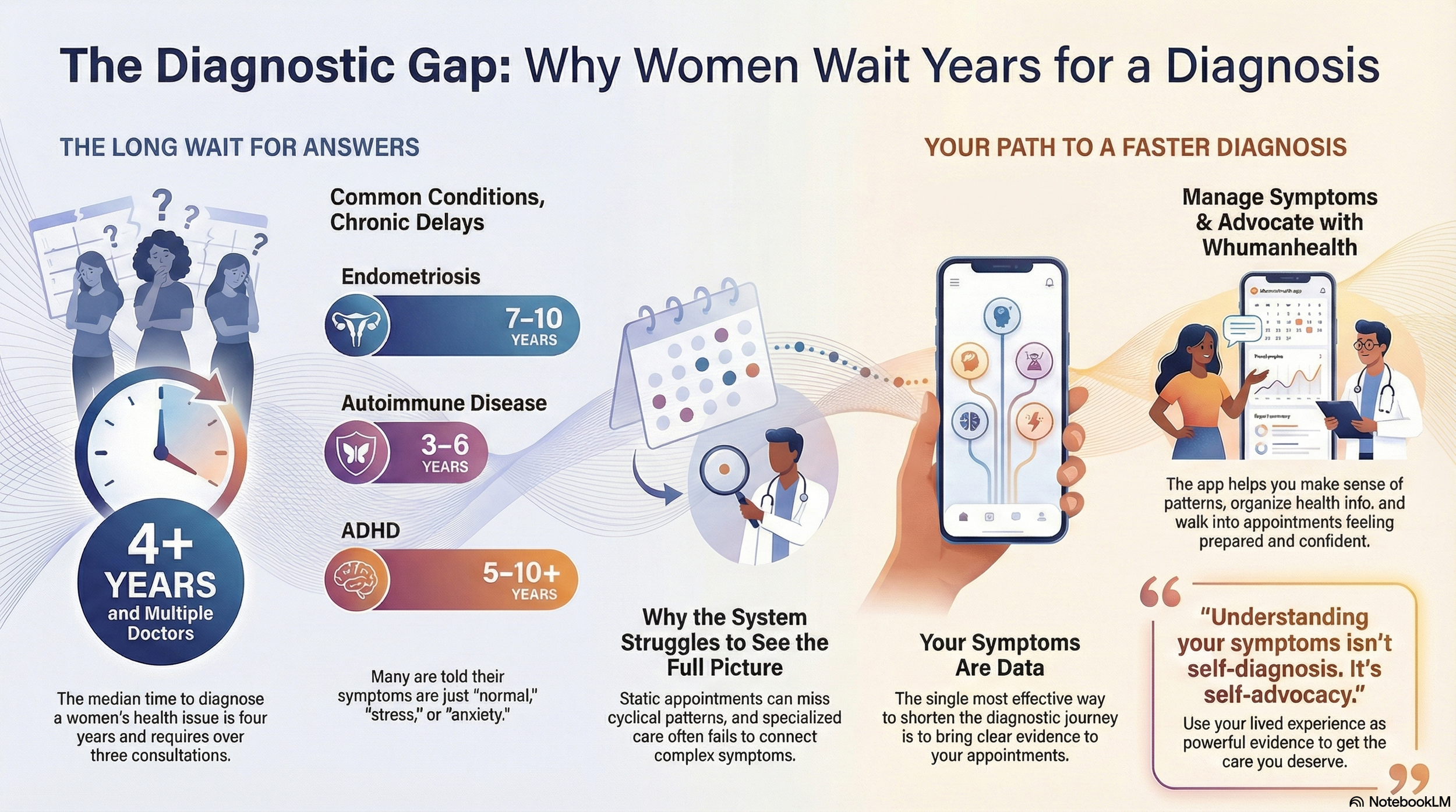 The Diagnostic Delay is not just a Feeling. It is a Statistical Fact.
