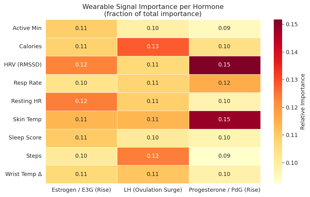 HRV Heart rate skin temp versus E3G LH PdG
