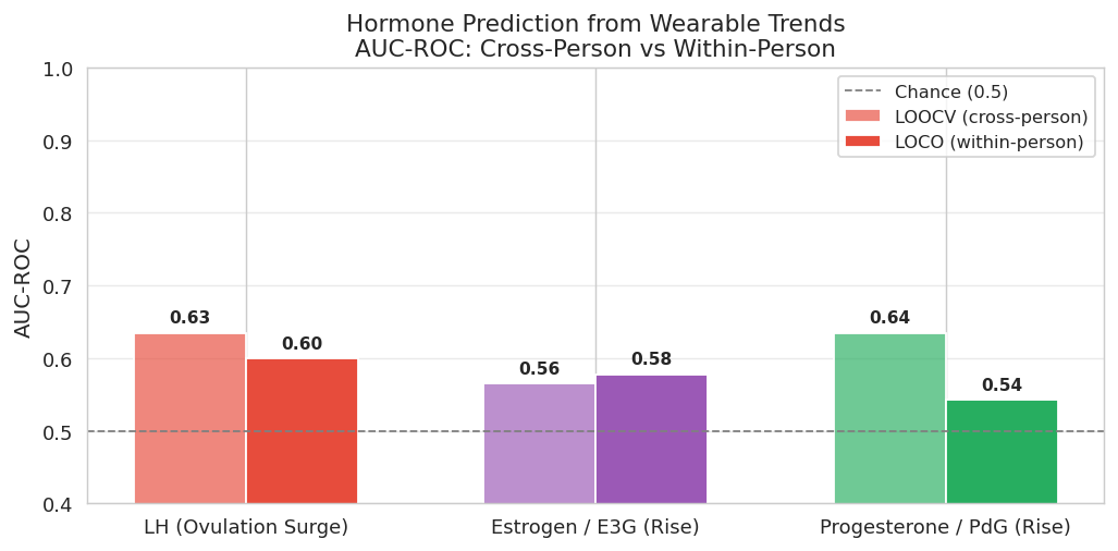 Hormone prediction ranking and accuracy