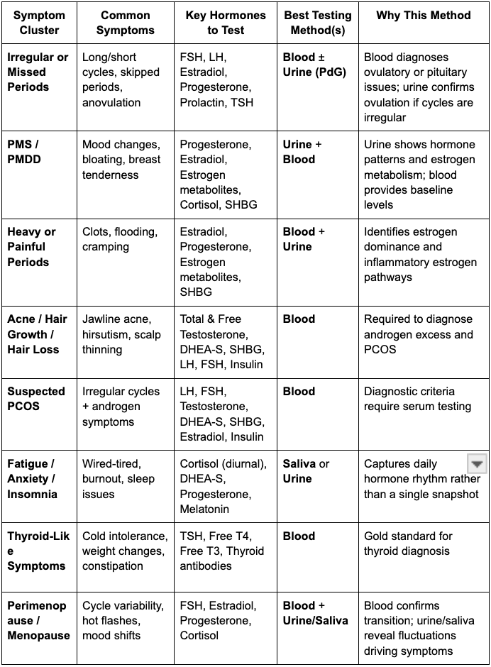 Which testing methods are appropriate to diagnose underlying women health problems