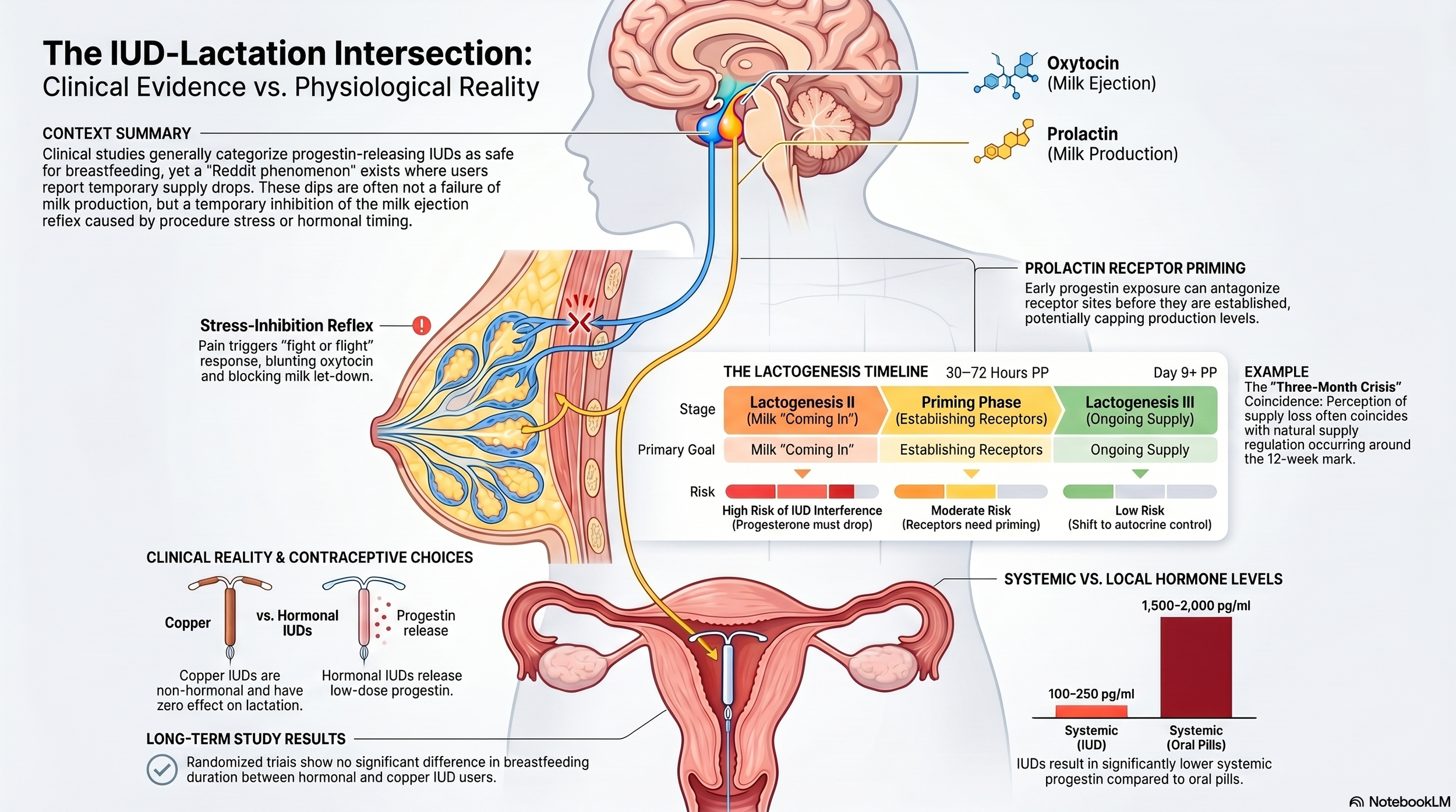 Does IUD affect postpartum breastmilk supply or lactation