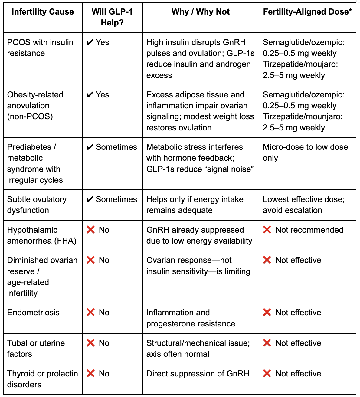 Recommended dosing of GLP1 for PCOS Anovulation prediabetis metabolic syndrome with irregular cycles and subtle ovulatory dysfunction