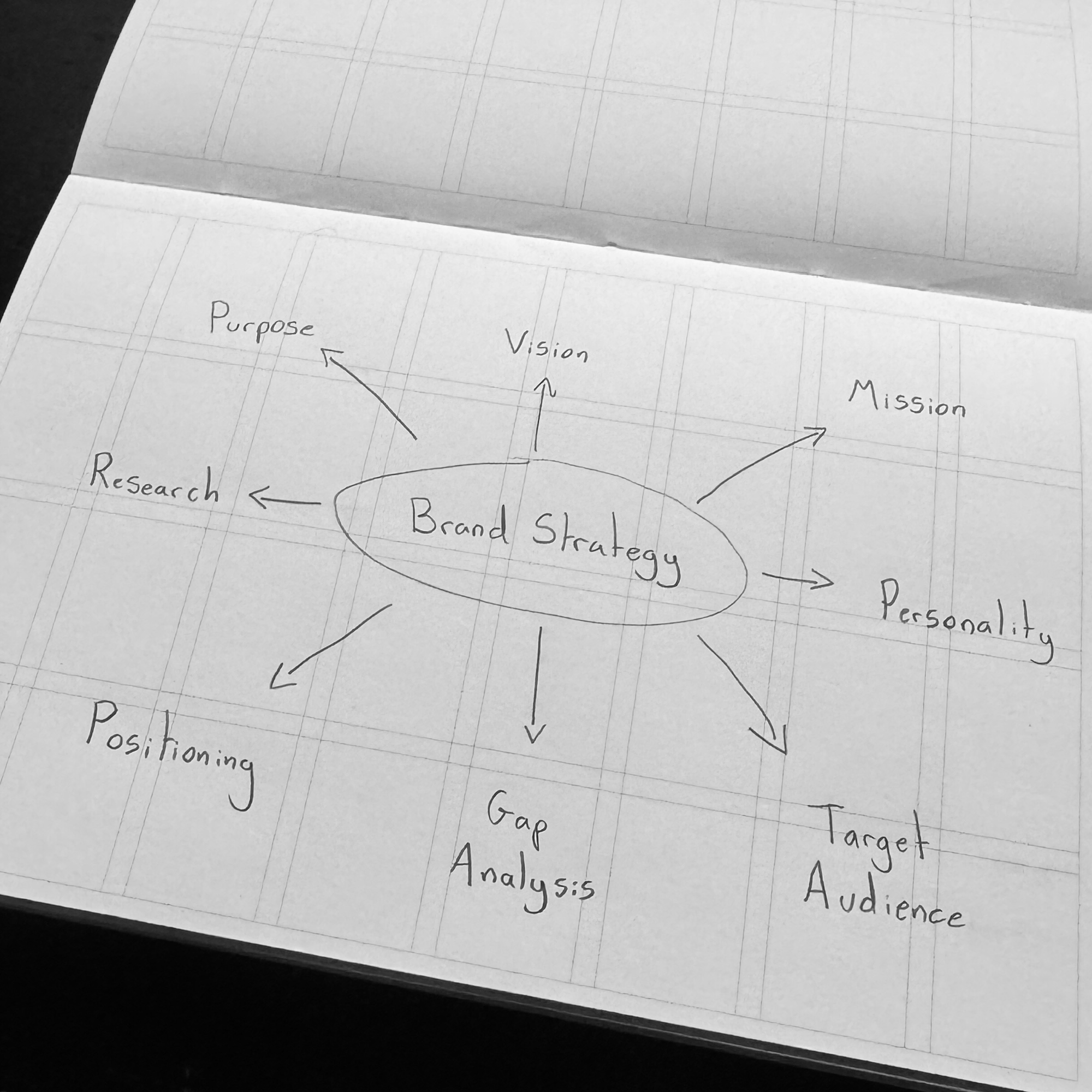 Handwritten mind map with 'Brand Strategy' at the center, surrounded by arrows pointing to 'Purpose', 'Vision', 'Mission', 'Personality', 'Target Audience', 'Gap Analysis', 'Positioning', and 'Research'.