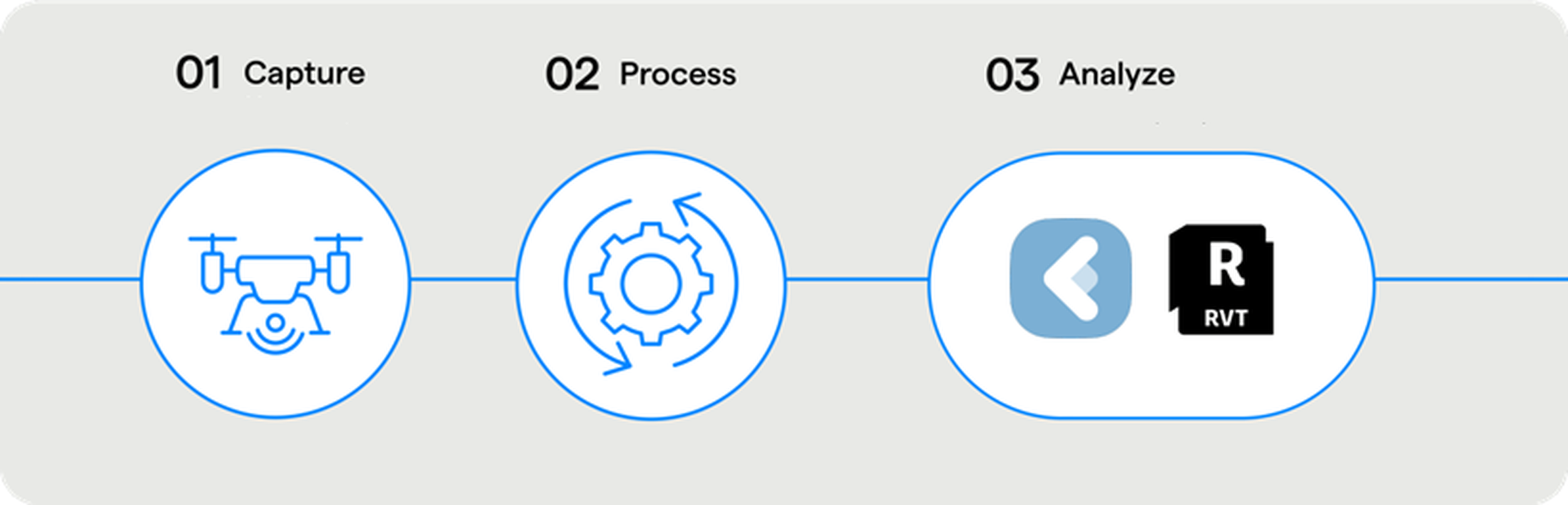 Flowchart illustrating three steps: Capture with a drone icon, Process with gear and circular arrows icon, Analyze with two software icons, one with a arrow and one with a letter R and RVT