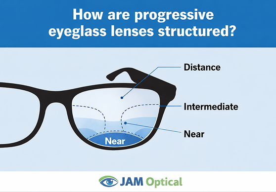 Diagram explaining how progressive eyeglass lenses are structured, showing different viewing zones labeled as near, intermediate, and distance.