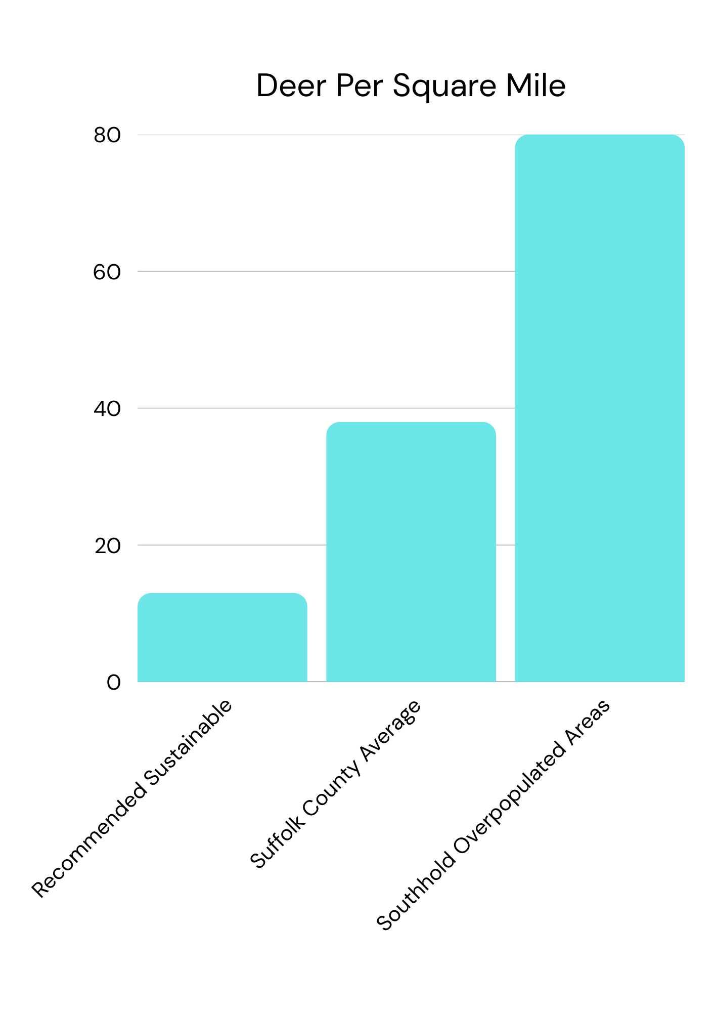 Bar chart titled 'Deer Per Square Mile' comparing three categories: 'Recommended Sustainable', 'Suffolk County Average', and 'Southold Overpopulated Areas'. The tallest bar represents 'Southold Overpopulated Areas'.
