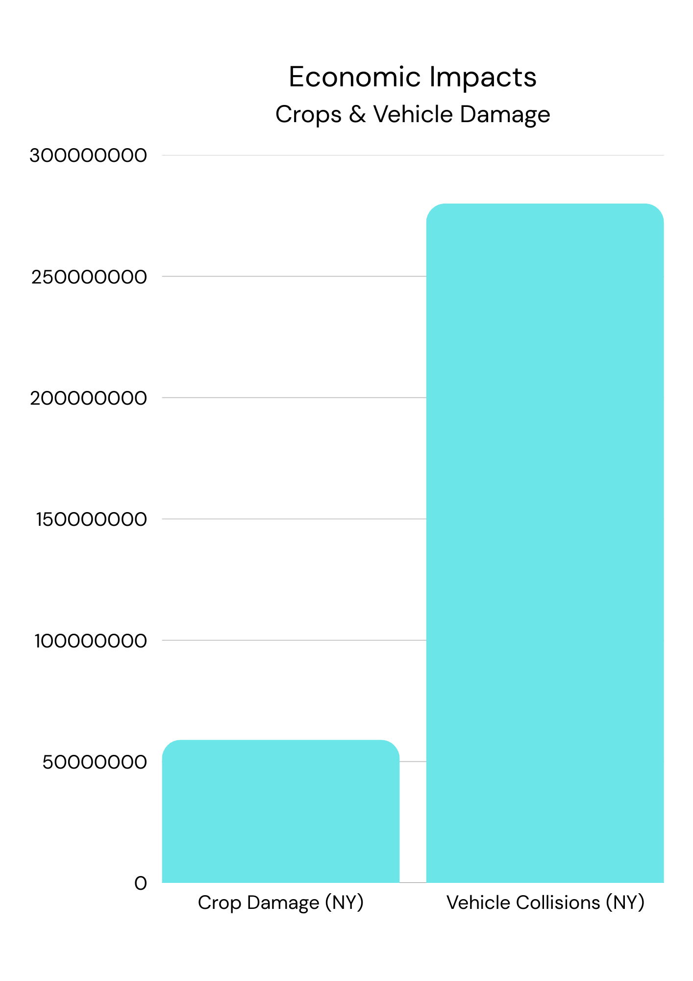 Bar chart titled 'Economic Impacts Crops & Vehicle Damage'. Two bars showing Crop Damage at approximately 50 million dollars and Vehicle Collisions at approximately 275 million dollars in New York.