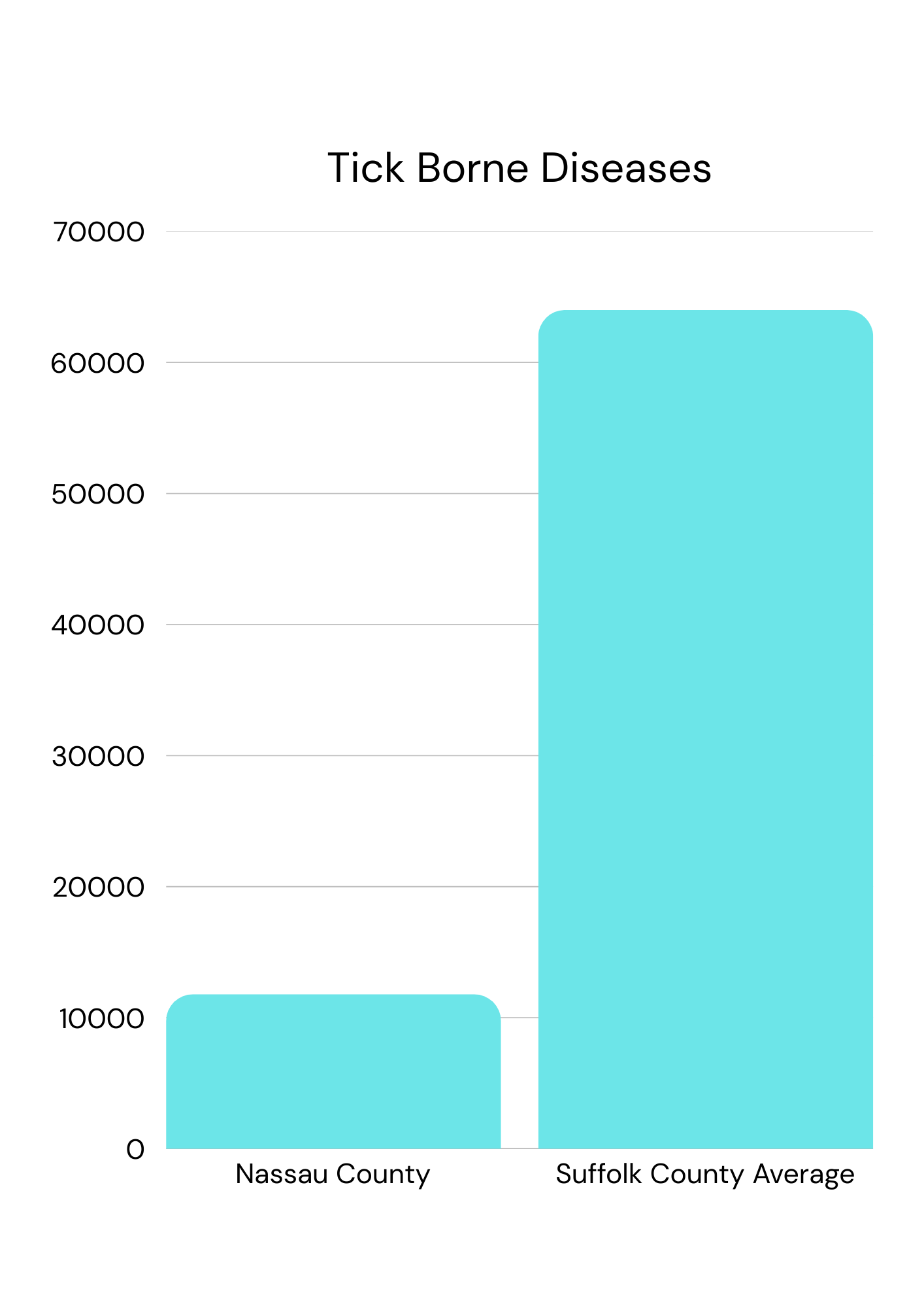 Bar graph comparing tick-borne disease cases in Nassau County and Suffolk County average, with Suffolk County showing significantly higher cases.