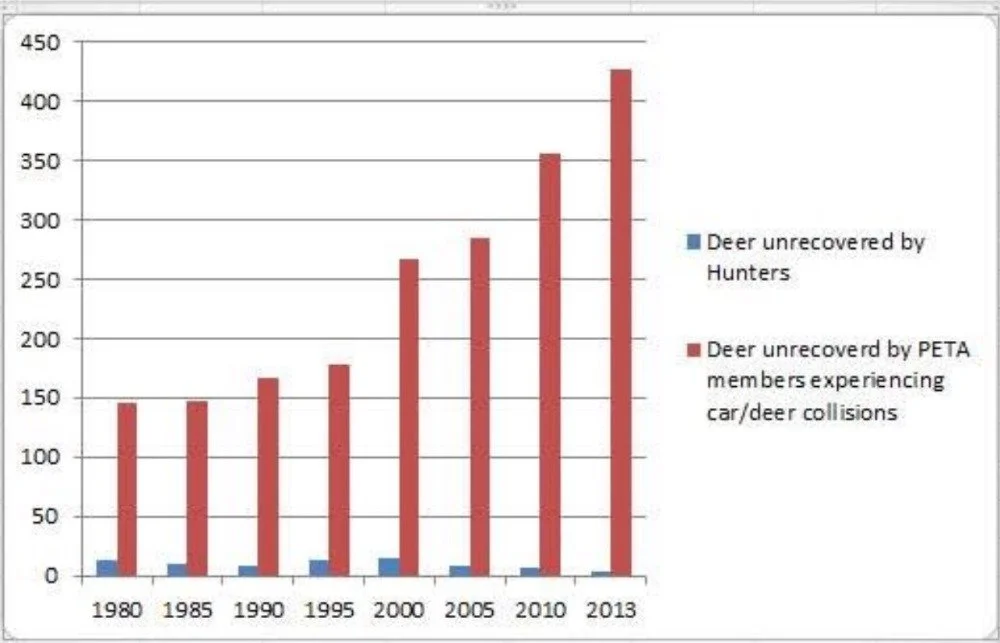 A bar chart comparing the number of deer cases unreported by hunters and by PETA members experiencing car/deer collisions from 1980 to 2013. The chart shows the number of deer unreported by hunters remains very low, while the number unreported by PETA members increases significantly over time, reaching the highest in 2013.