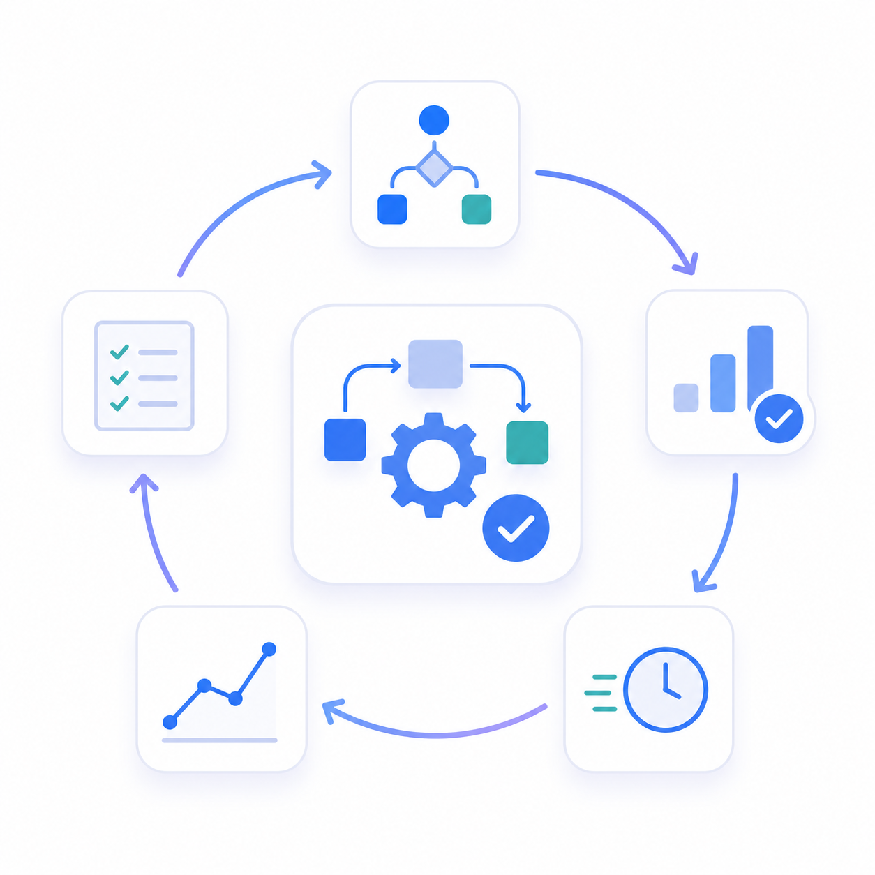 Flowchart diagram with interconnected icons representing a process cycle, including checklist, flowchart, bar chart, gear with checkmark, clock, and line graph, connected by arrows.