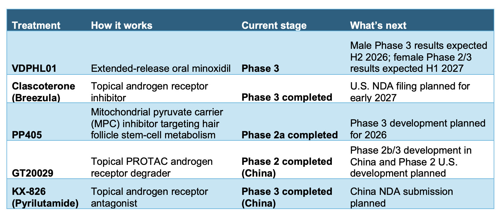 New Hair Loss Treatments in 2026: What’s Next for Androgenetic Alopecia?