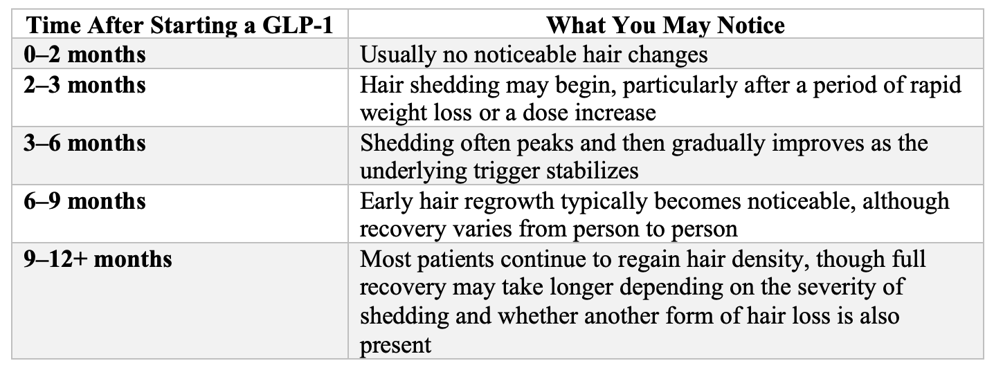 how long after stopping glp 1 does hair grow back My was falling out losing weight from Tirzepitide. It has COME even better! I found Femininity for vaginal health. But it's doing so much more! #hairloss #glp1 #tirzepatide GLP-1 Medications & Hair Loss: