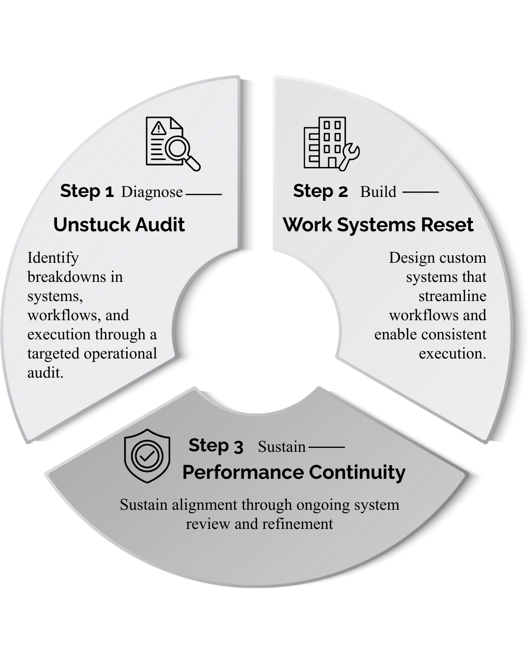 A circular infographic outlining the three steps of system improvement: Step 1 Diagnose Unstuck Audit, Step 2 Build Work Systems Reset, Step 3 Sustain Performance Continuity.