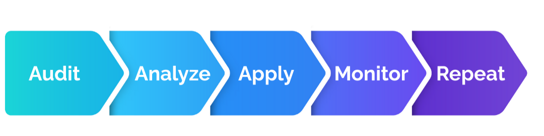 Flowchart illustrating a five-step process: Audit, Analyze, Apply, Monitor, Repeat, with each step in a colored hexagon