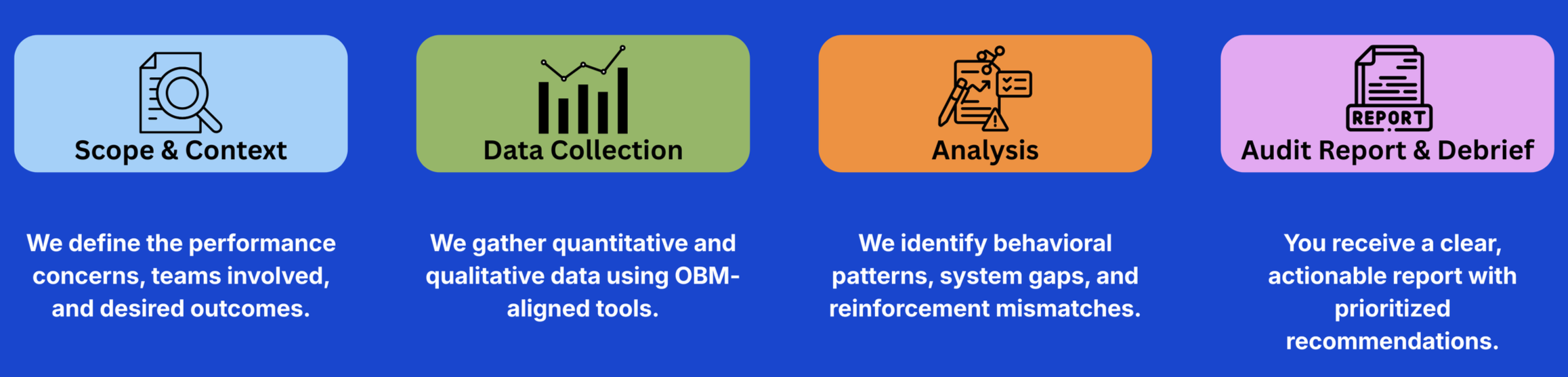 An infographic outlining the steps of a performance review process. The steps include Scope & Context, Data Collection, Analysis, and Audit Report & Debrief, each with a description of the process.