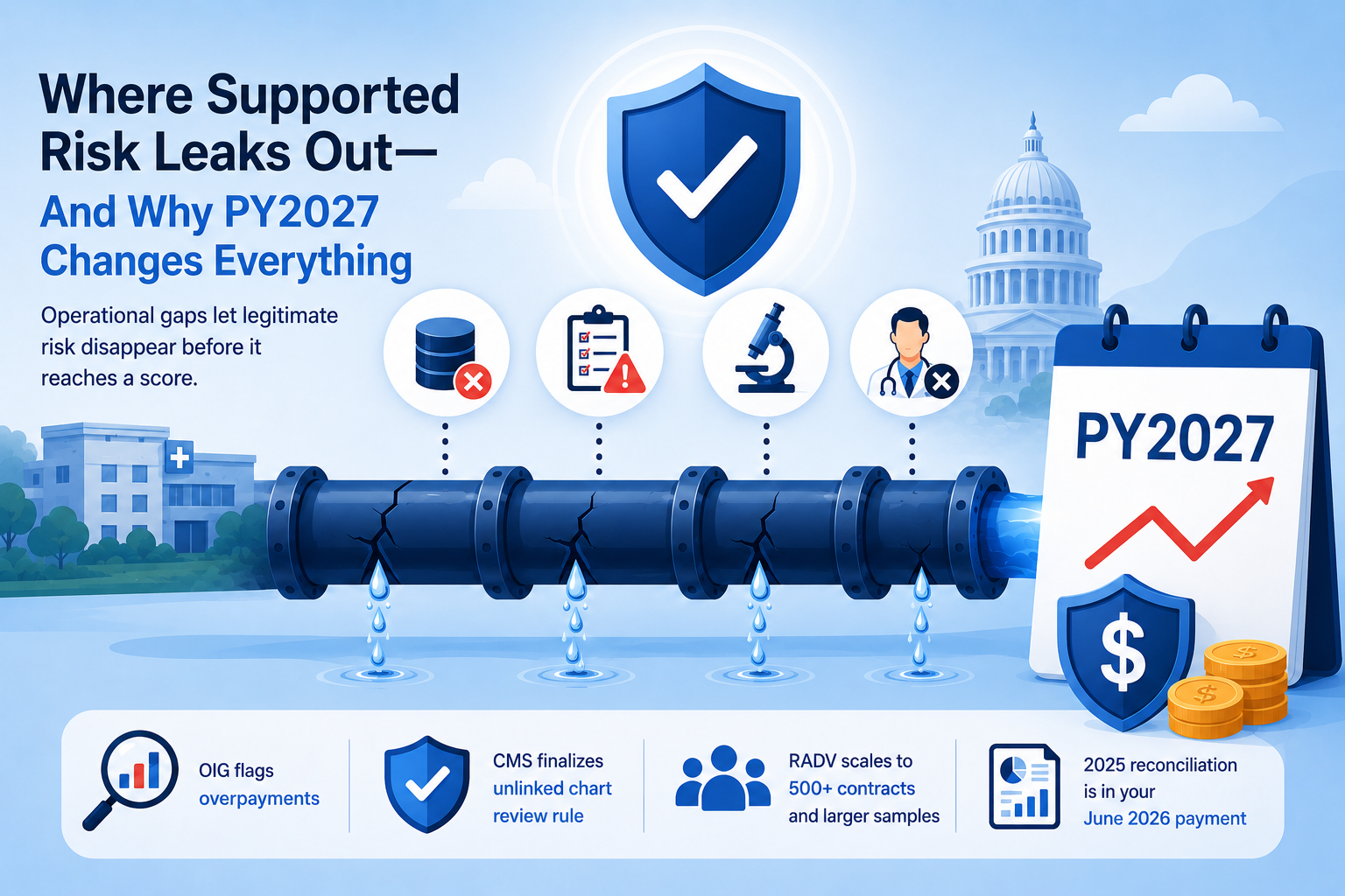 Where Supported Risk Leaks Out — And Why 2027 Changes Everything