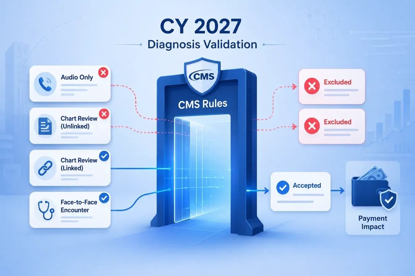 CY 2027 Risk Adjustment, made operational.