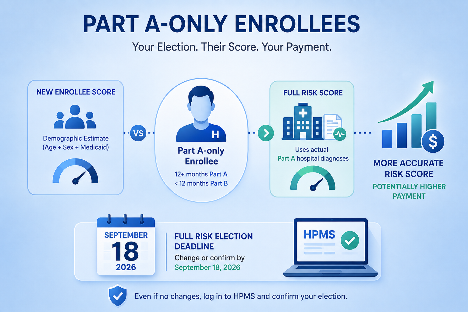 The CMS deadline that looks like it needs no action — and the money hiding behind it.