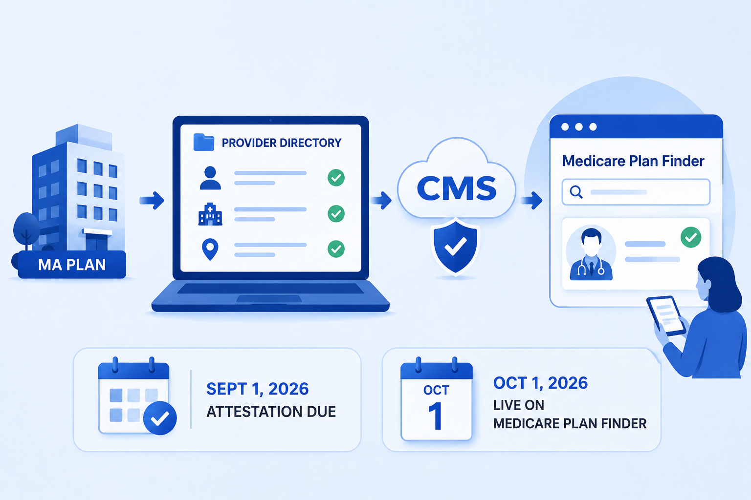 Your provider directory is about to become a public exhibit. Here's how not to fail the audit.