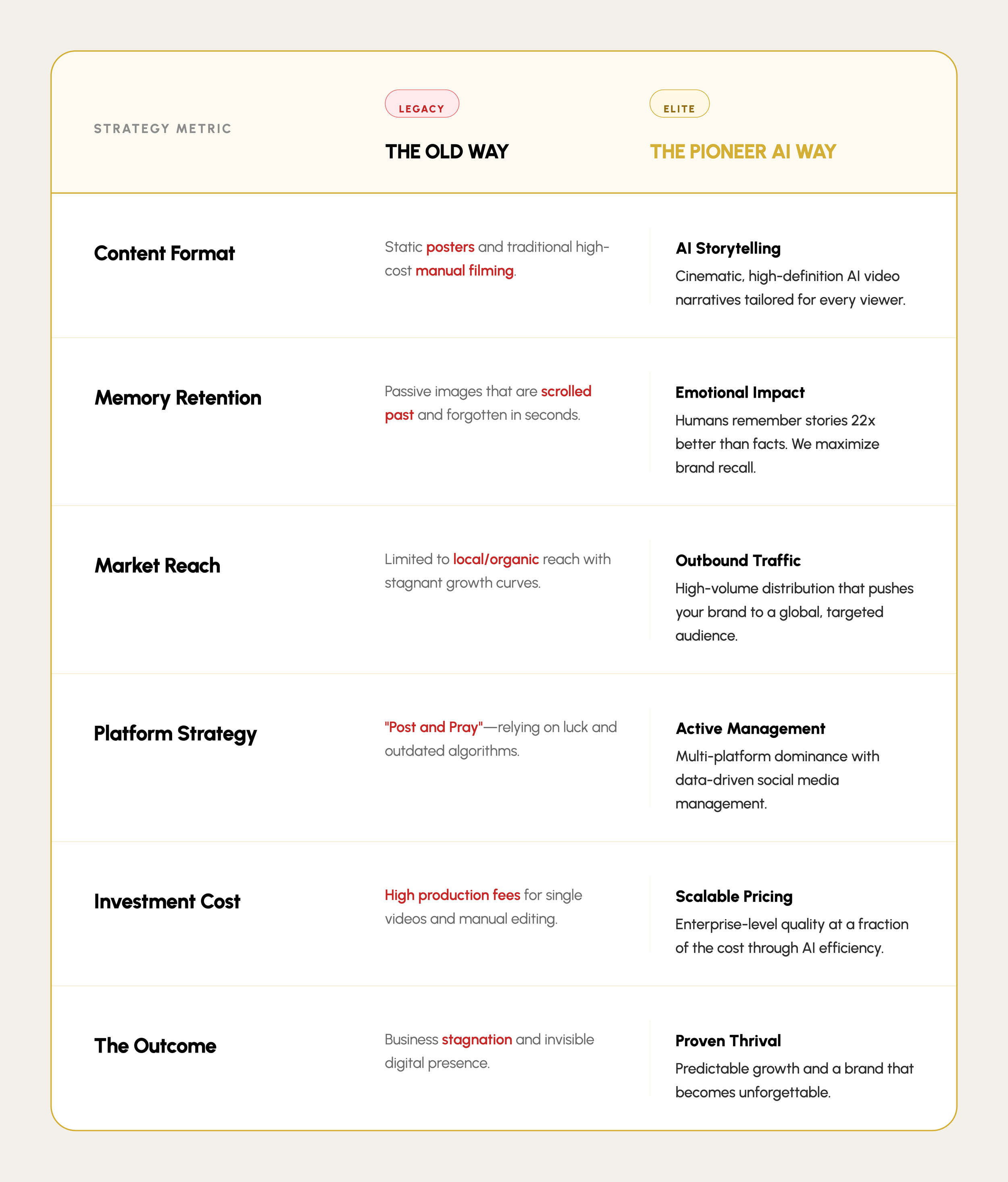 Comparison chart contrasting 'The Old Way' of content strategy with 'The Pioneering AI Way,' detailing differences in content format, memory retention, market reach, platform strategy, investment cost, and outcomes.