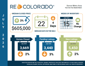 Denver Metro Real Estate Market Update: July 2026