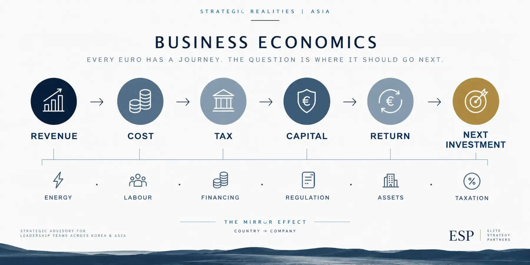 Business strategy framework showing revenue costs taxation capital return and next investment