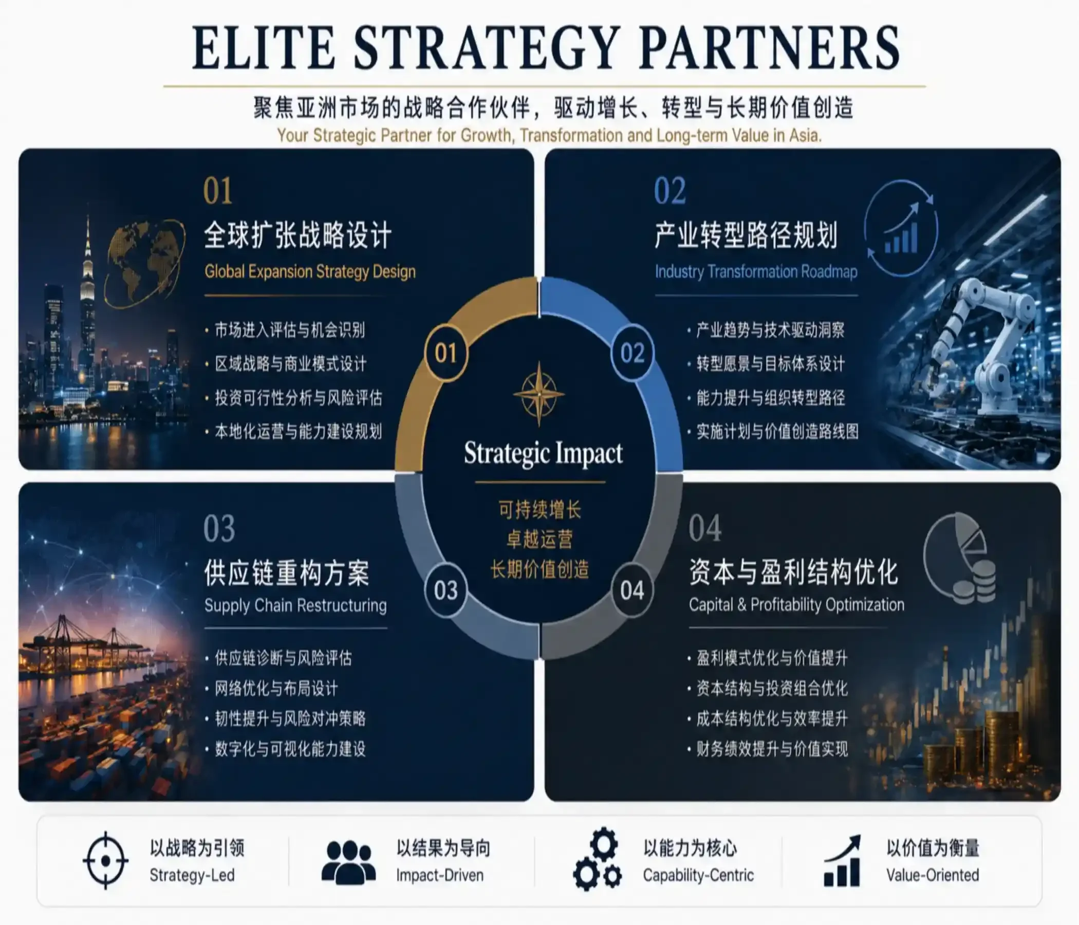亚洲战略咨询框架图，展示全球扩张战略、产业转型规划、供应链重构与资本优化，体现 Elite Strategy Partners 在亚洲工业增长与企业转型领域的战略咨询能力