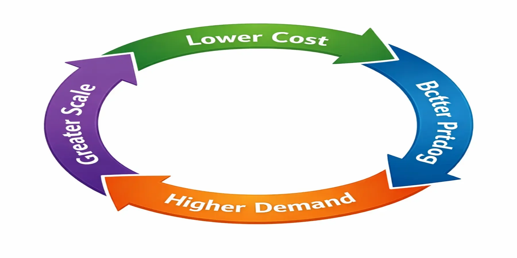 Strategic flywheel illustrating reinforcing economic advantages in competitive strategy.