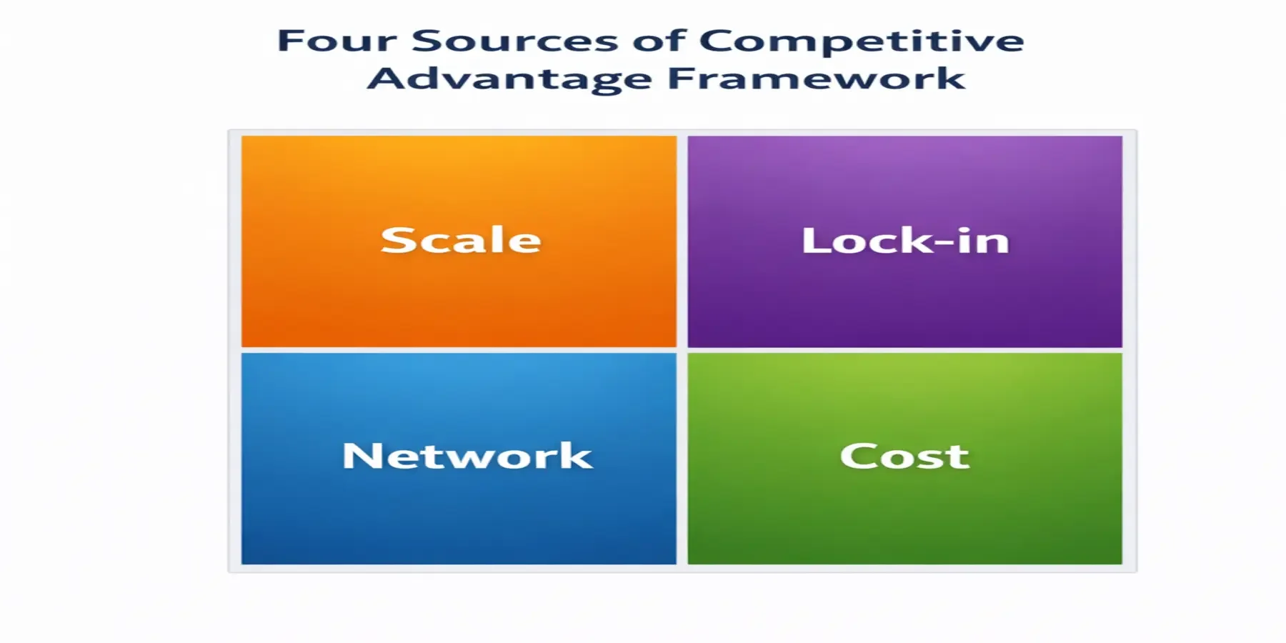 Strategic framework showing four core sources of sustainable competitive advantage.